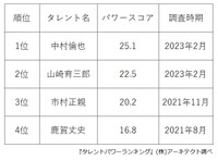 ミュージカル俳優の人気ランキング（提供画像）