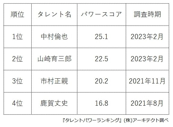 ミュージカル俳優の人気ランキング（提供画像）