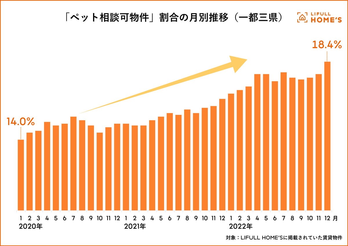 賃貸 販売 ペット要相談