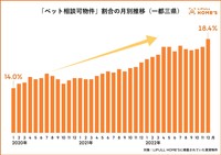 【一都三県】「ペット相談可物件」割合の月別推移（提供画像）