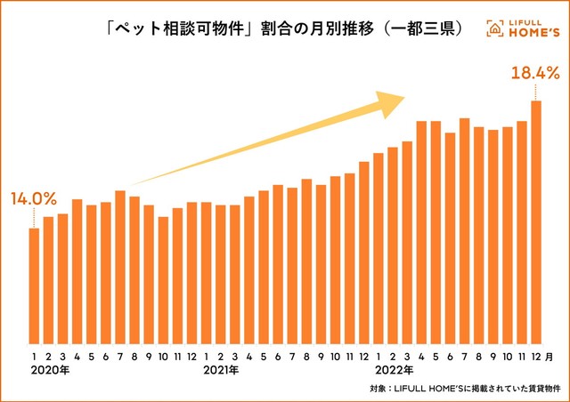 【一都三県】「ペット相談可物件」割合の月別推移（提供画像）