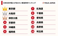 日本在住外国人が選ぶ！住みたい都道府県ランキング（提供画像）