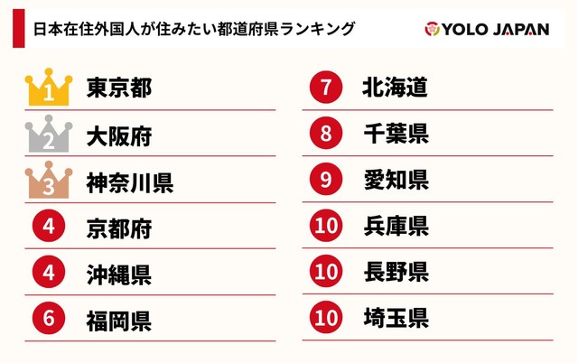 日本在住外国人が選ぶ！住みたい都道府県ランキング（提供画像）