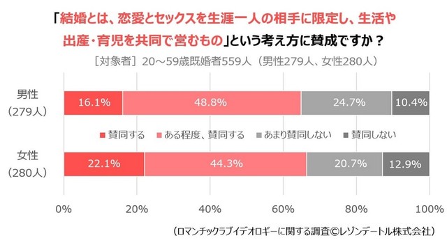 「結婚とは、恋愛とセックスを生涯一人の相手に限定し、生活や出産・育児を共同で営むもの」という考え方について（提供画像）