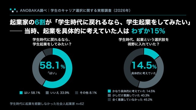 起業家の6割が「学生時代に戻れるなら、学生起業をしてみたい」（出典：ANOBAKA調べ『学生のキャリア選択に関する実態調査』）