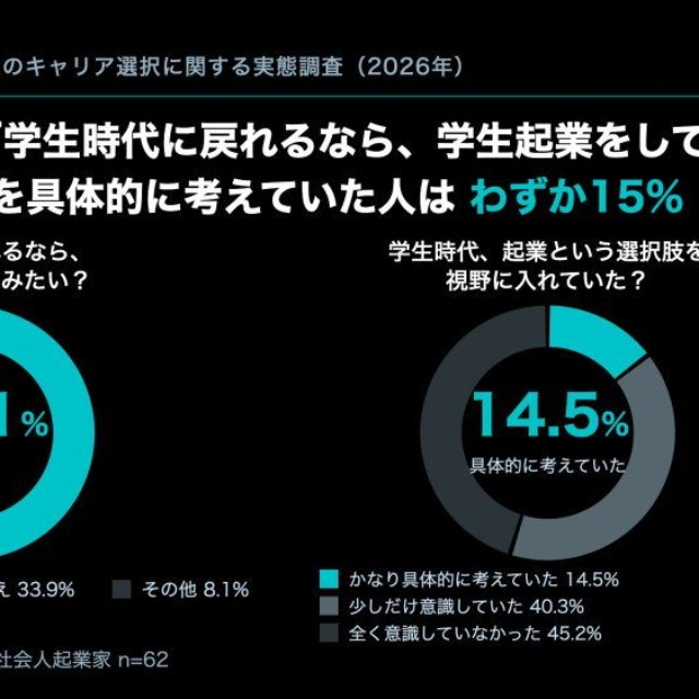 起業家の6割が「学生時代に戻れるなら、学生起業をしてみたい」（出典：ANOBAKA調べ『学生のキャリア選択に関する実態調査』）