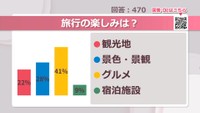 旅行の楽しみは？【みんなに聞いてみた】
