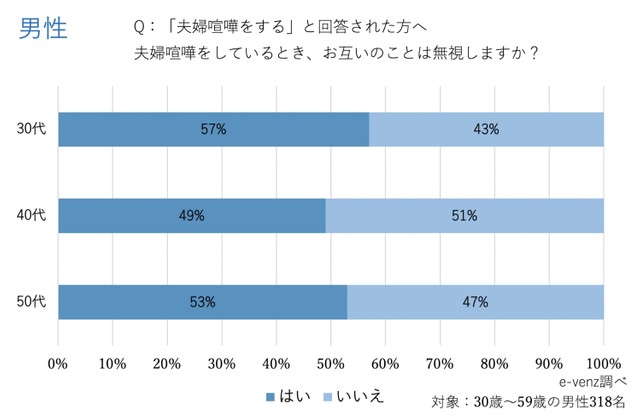 【男性】夫婦喧嘩をしたとき、お互いを無視しますか？