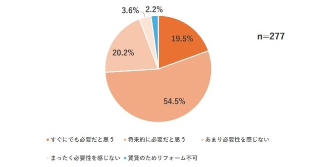 両親が安全・健康に暮らし続けるために、ご実家のリフォームや改修、建て替えが必要だと感じますか？（提供画像）