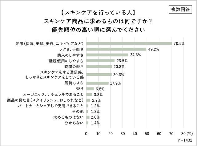 スキンケア商品に求めるもの（提供画像）