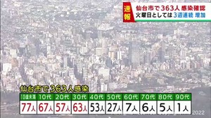 【速報】仙台市で新たに363人感染　火曜日は3週連続で増加　新型コロナウイルス