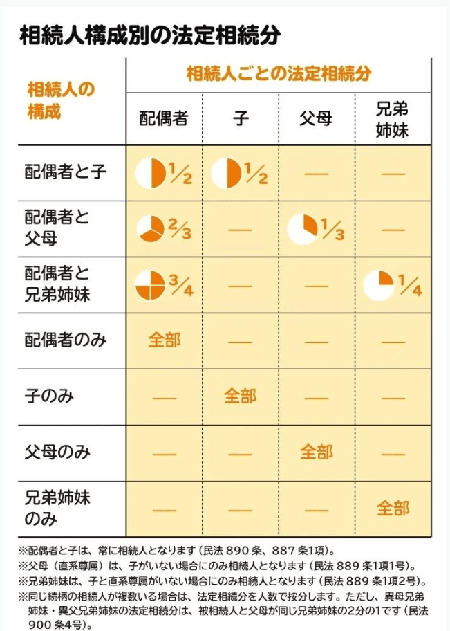 相続人構成別の法定相続分の一覧。配偶者と子1人の場合、それぞれの法定相続分は2分の1ずつとなる