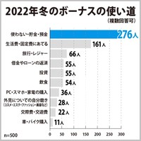 2022年冬のボーナスの使い道（提供画像）