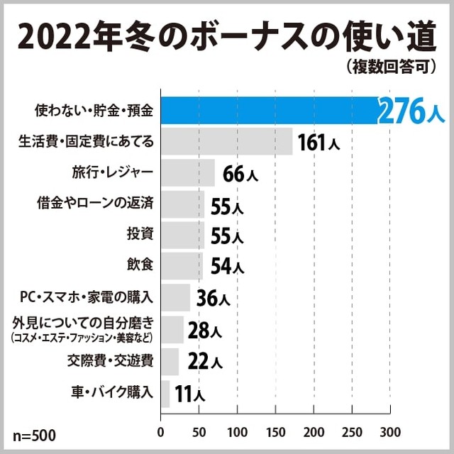 2022年冬のボーナスの使い道（提供画像）