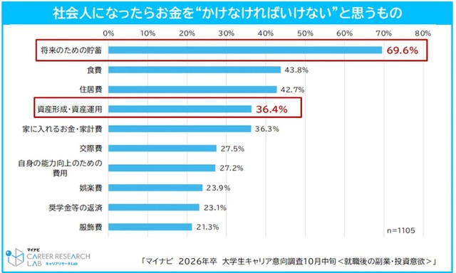 社会人になったらお金を”かけなければいけない”と思うもの（提供画像）