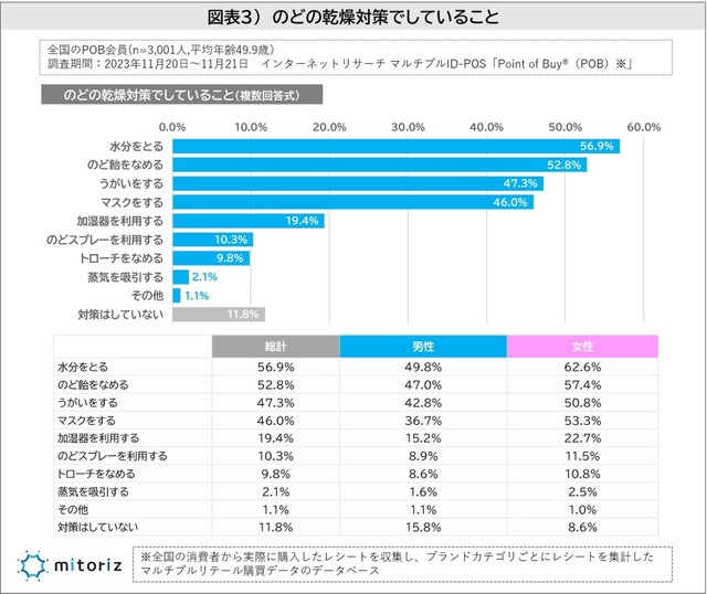 のどの乾燥対策にしていること（提供画像）