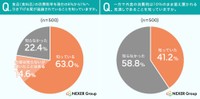 食品（食料品）の消費税率を現在の8％から1％へ引き下げる案が議論されていることを知っていますか／外食の消費税は10％のまま据え置かれる見通しであることを知っていますか（提供画像を組み合わせています）