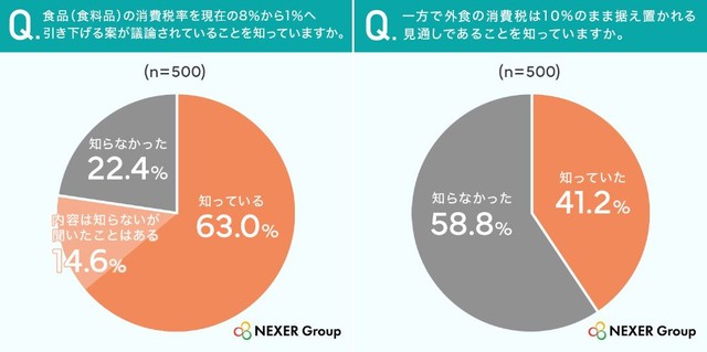 食品（食料品）の消費税率を現在の8％から1％へ引き下げる案が議論されていることを知っていますか／外食の消費税は10％のまま据え置かれる見通しであることを知っていますか（提供画像を組み合わせています）
