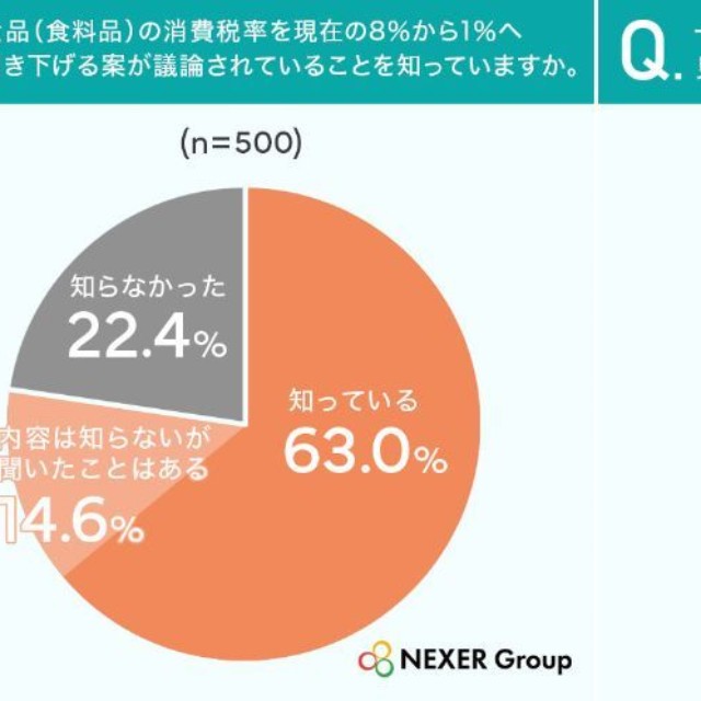 食品（食料品）の消費税率を現在の8％から1％へ引き下げる案が議論されていることを知っていますか／外食の消費税は10％のまま据え置かれる見通しであることを知っていますか（提供画像を組み合わせています）