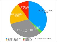 【20代〜30代】学生時代のアルバイトの探し方（提供画像）