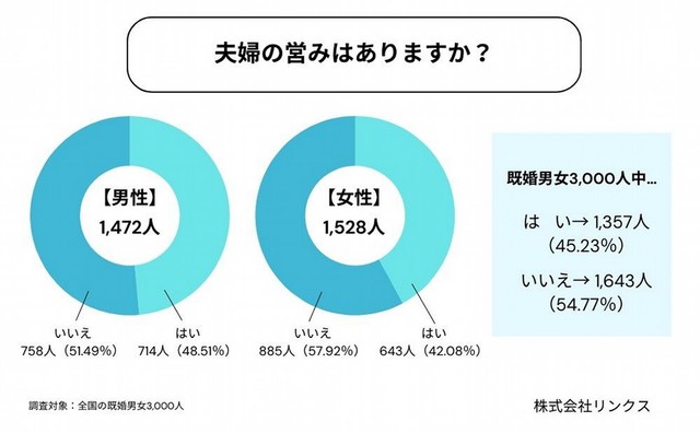 夫婦の営みはありますか？（提供画像）