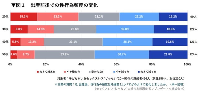 出産後での性行為頻度の変化（提供画像）