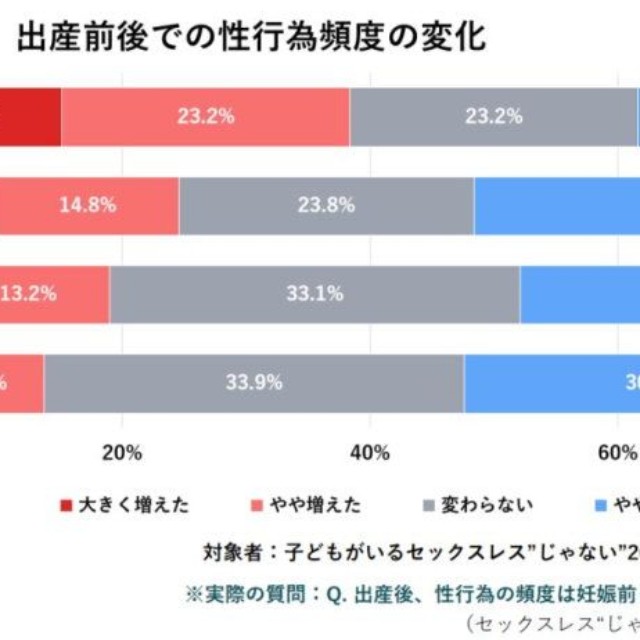 出産後での性行為頻度の変化（提供画像）