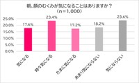 全国の25歳以上55歳未満の有職女性1000人に聞いた「朝、顔のむくみが気になることはあるか？」
