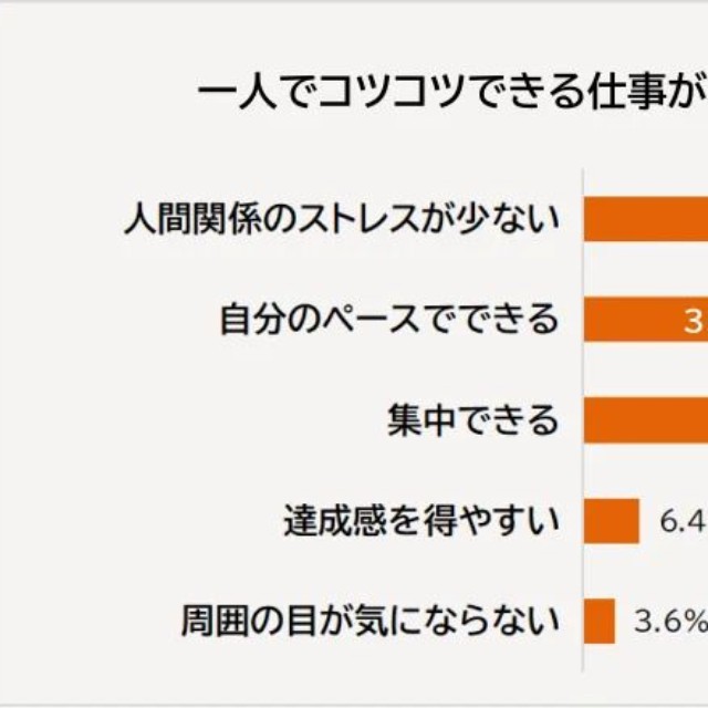 一人でコツコツできる仕事が好きな理由（提供画像）
