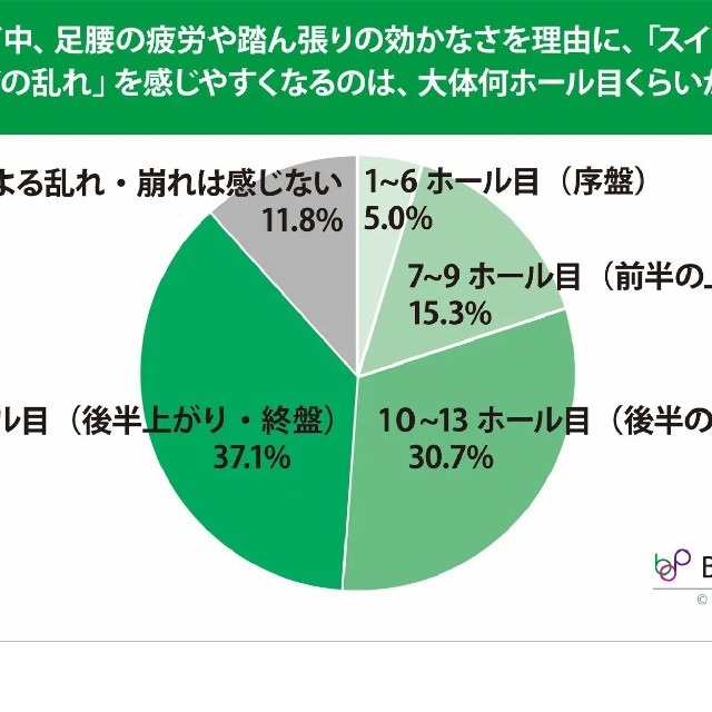 何ホール目から疲労などを感じるか