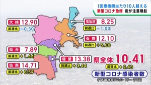 新型コロナ感染者数　宮城県で５週連続増加　対策の徹底を