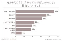 ４０代で「やっておけばよかった」と後悔していること