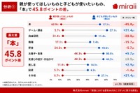 「親が子どもに使ってほしいもの」と「子どもが実際に使いたいもの」の比較（提供画像）