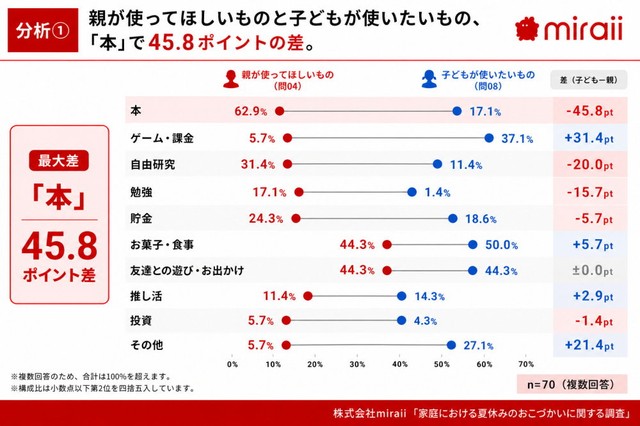 「親が子どもに使ってほしいもの」と「子どもが実際に使いたいもの」の比較（提供画像）