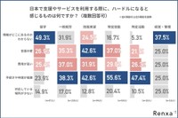 日本で支援やサービスを利用する際に、ハードルになると感じるもの（提供画像）