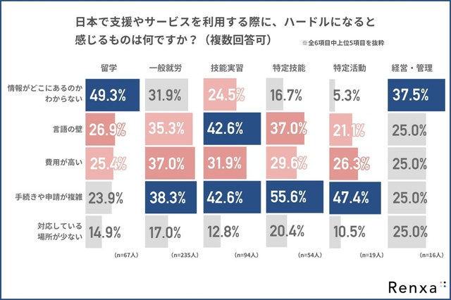日本で支援やサービスを利用する際に、ハードルになると感じるもの（提供画像）