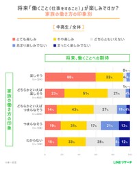 家族の働き方による印象