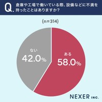 倉庫や工場で働いている際、設備などに不満を持ったことはありますか？（提供画像）
