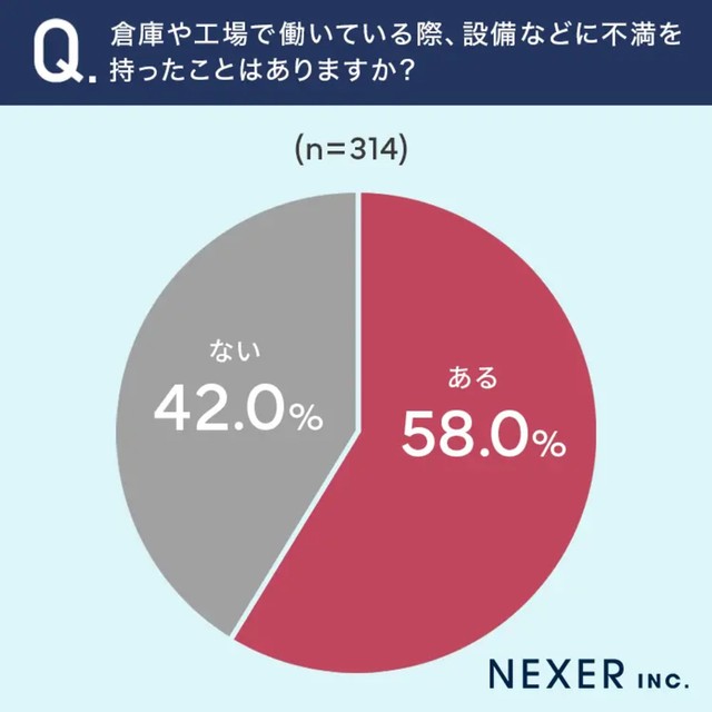 倉庫や工場で働いている際、設備などに不満を持ったことはありますか？（提供画像）
