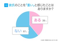 「彼氏を重いと感じる瞬間」に関するアンケート