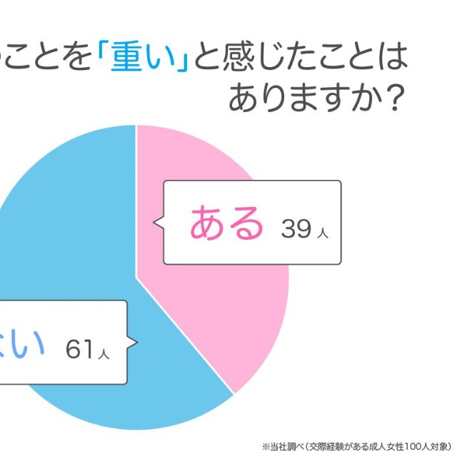 「彼氏を重いと感じる瞬間」に関するアンケート