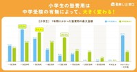 塾にかかった費用は中学受験の有無で大きく変わる（提供画像）