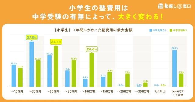 塾にかかった費用は中学受験の有無で大きく変わる（提供画像）