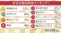 好きな鴨肉料理ランキング