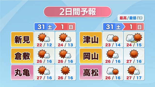 2日間予報