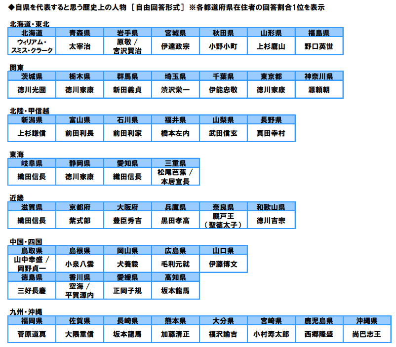 自県を代表すると思う歴史上の人物 ［自由回答形式］ ※各都道府県在住者の回答割合1位を表示（提供画像）