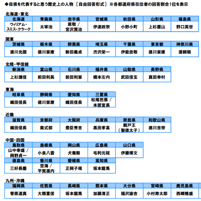 自県を代表すると思う歴史上の人物 ［自由回答形式］ ※各都道府県在住者の回答割合1位を表示（提供画像）