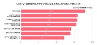 LGBTQ+当事者が住みやすい街になるために、取り組んで欲しい点（提供画像）