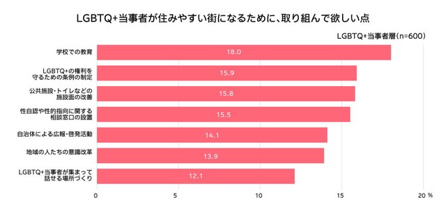 LGBTQ+当事者が住みやすい街になるために、取り組んで欲しい点（提供画像）
