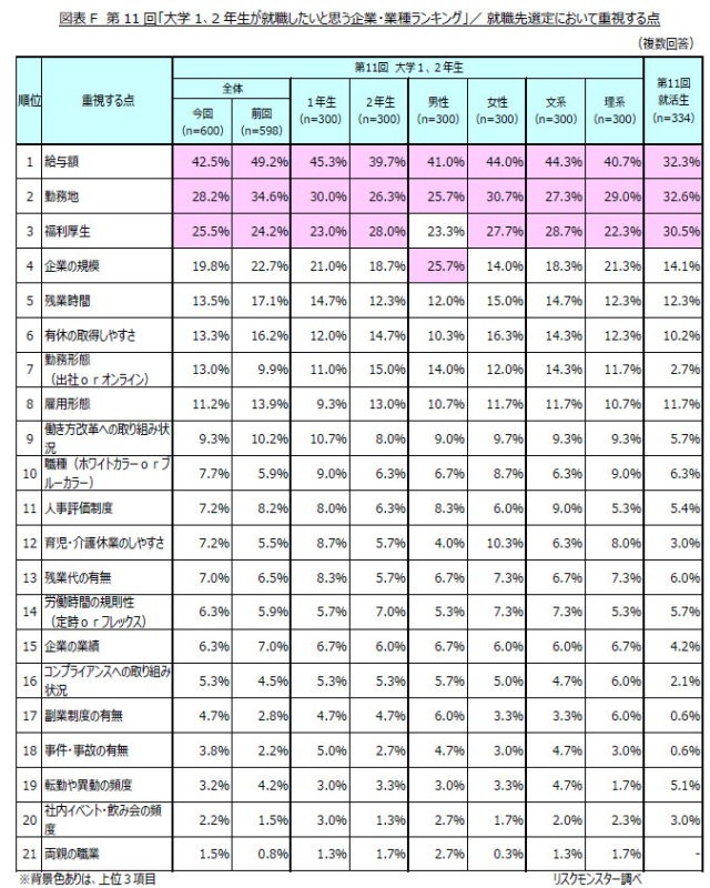 就職先選定において重視する点（提供画像）